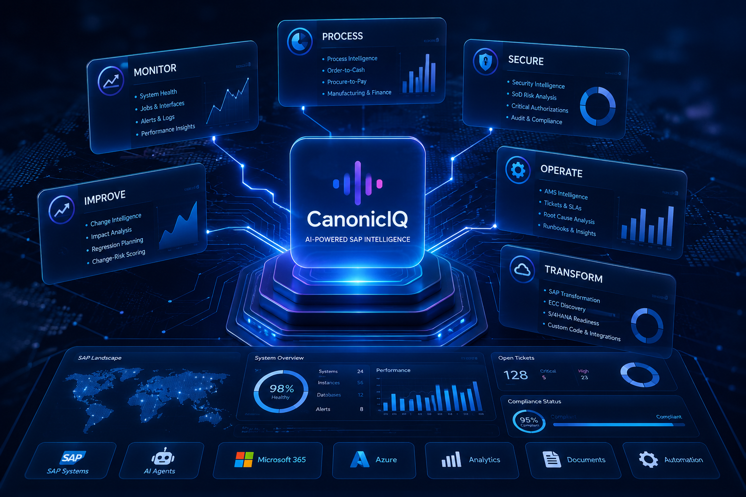 CanonicIQ SAP intelligence visual
